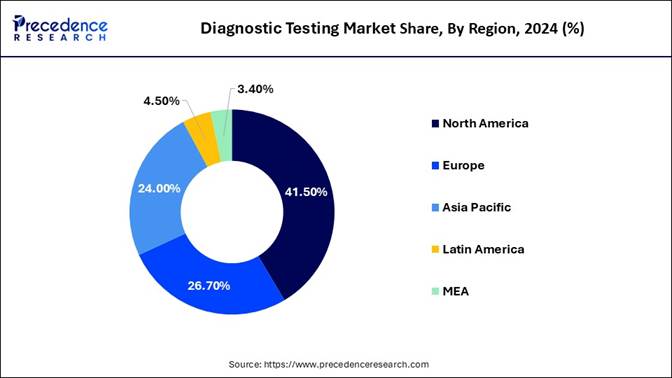 A diagram of a market share

AI-generated content may be incorrect.