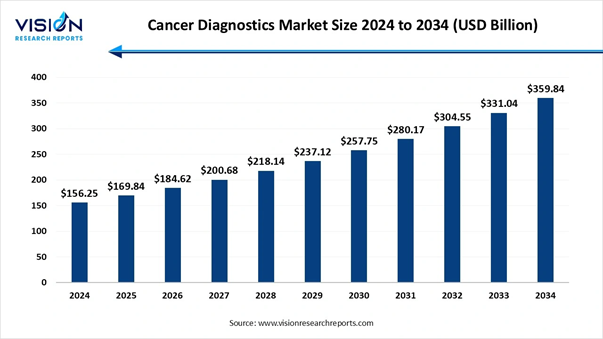 A graph showing the number of cancer diagnostics market

AI-generated content may be incorrect.