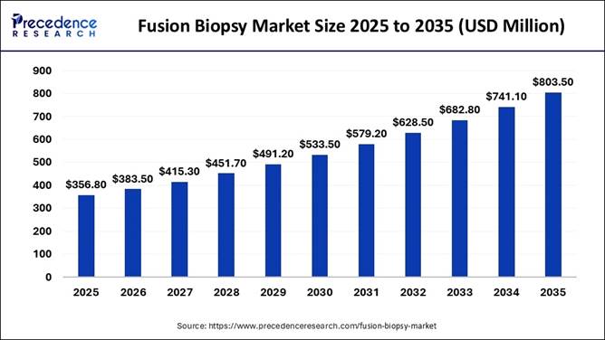 Fusion Biopsy Market Size 2025 to 2035