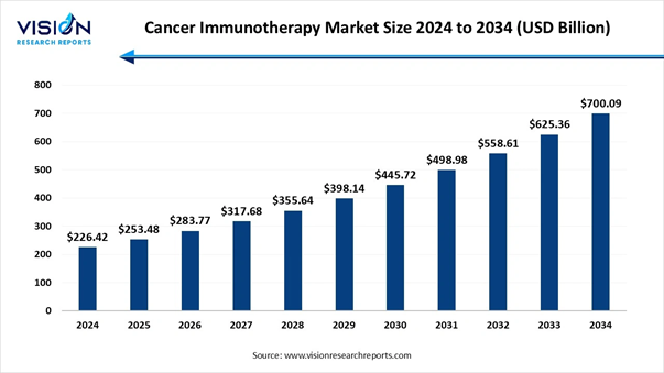 A graph showing the number of immunotherapy
AI-generated content may be incorrect.