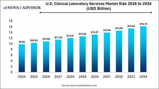 A graph showing the number of laboratory services

AI-generated content may be incorrect.