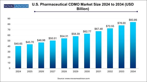 U.S. Pharmaceutical CDMO Market Size 2024 To 2034