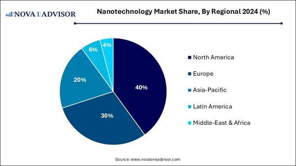 A blue pie chart with white text

AI-generated content may be incorrect.