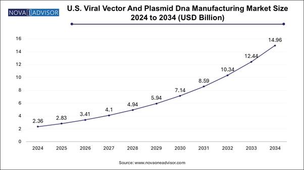 U.S. Viral Vector and Plasmid DNA Manufacturing Market Size 2024 To 2034