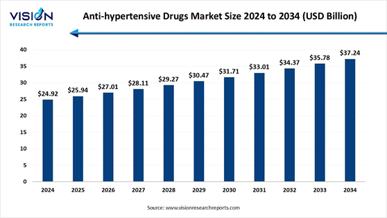 A graph of drugs market size
AI-generated content may be incorrect.