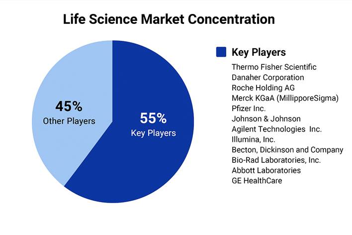 A pie chart of life science market concentration