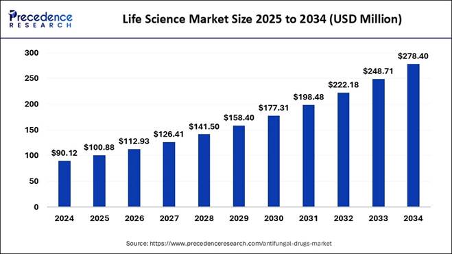 Life Science Market Size 2025 to 2034