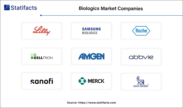 Biologics Market Companies