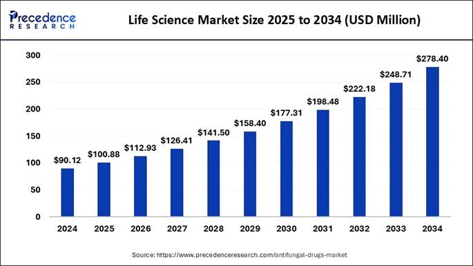 Life Science Market Size 2025 to 2034