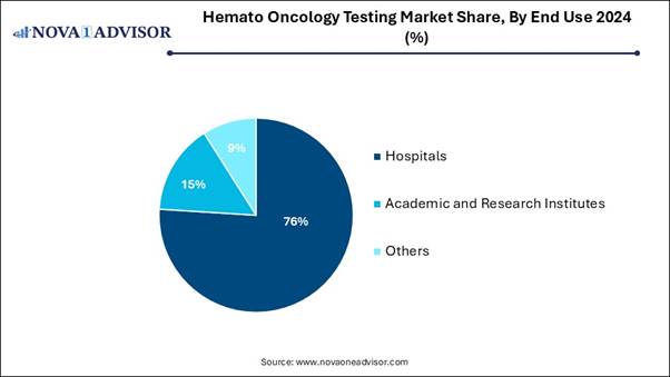 A blue pie chart with a percentage of patients

AI-generated content may be incorrect.
