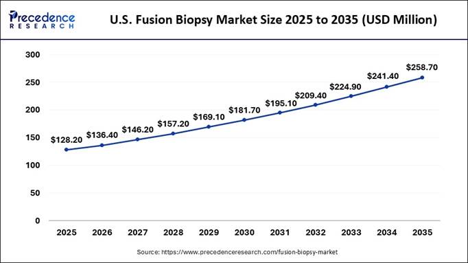U.S. Fusion Biopsy Market Size 2025 to 2035