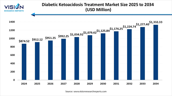 A graph of diabetes ketoacidosis

AI-generated content may be incorrect.