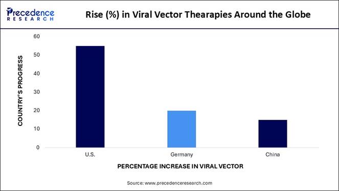 A graph showing the rise of viral vector

AI-generated content may be incorrect.
