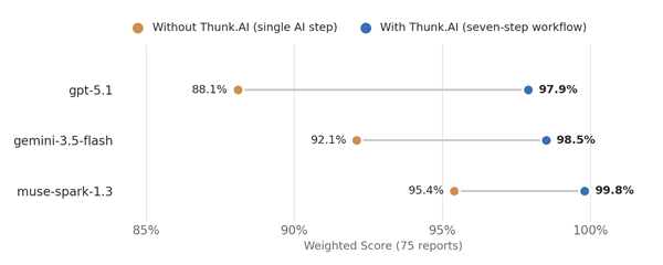 Weighted Score
Weighted Score with and without the Thunk.AI platform on three AI models