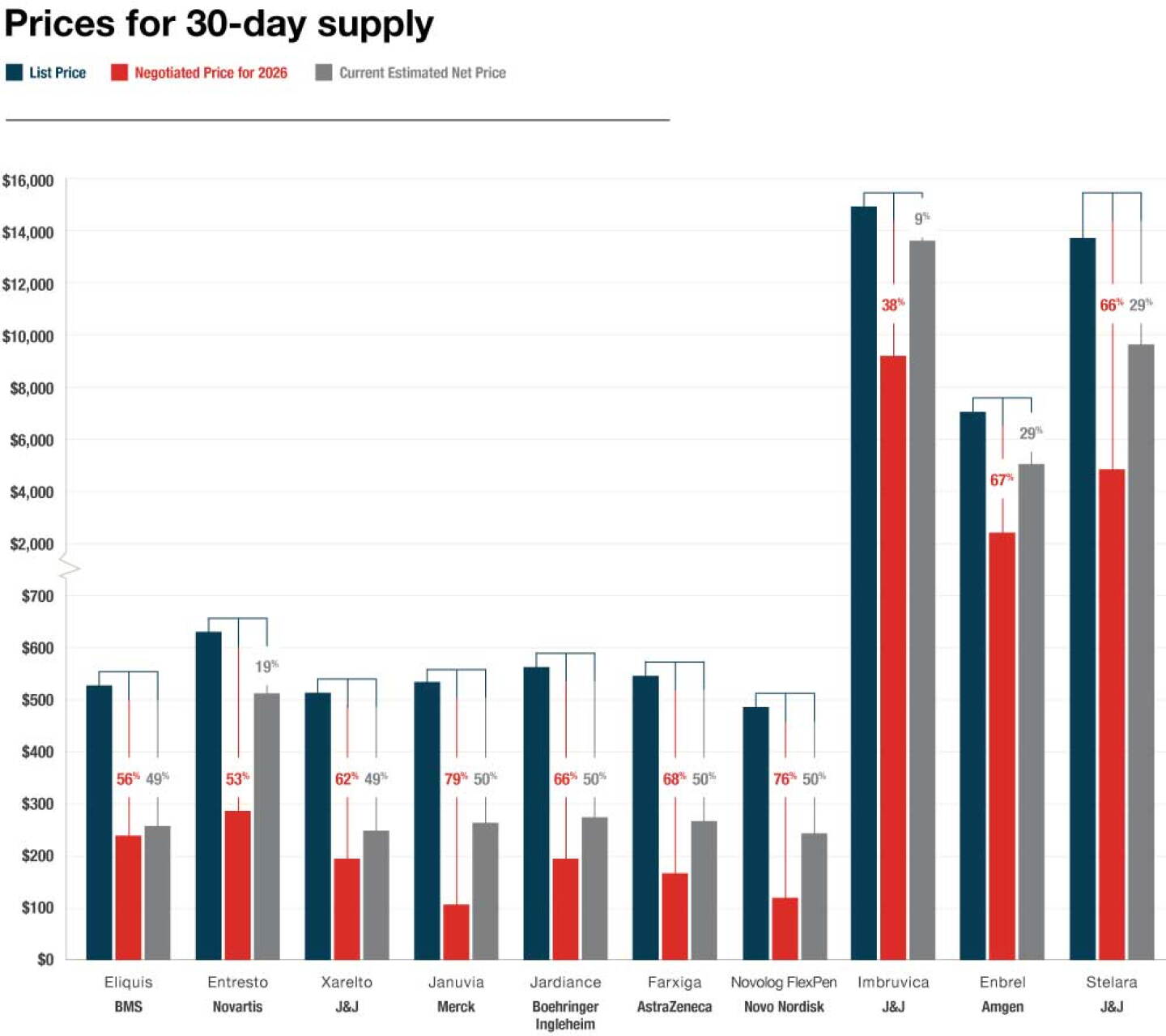Graph of drug prices