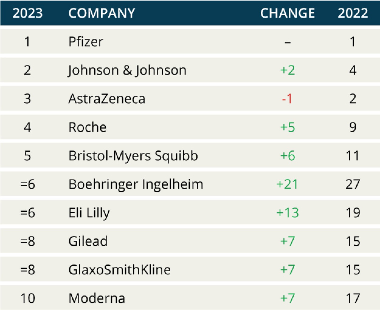 12th Pharmaceutical Innovation Index / BioSpace, reproduced from STAT News