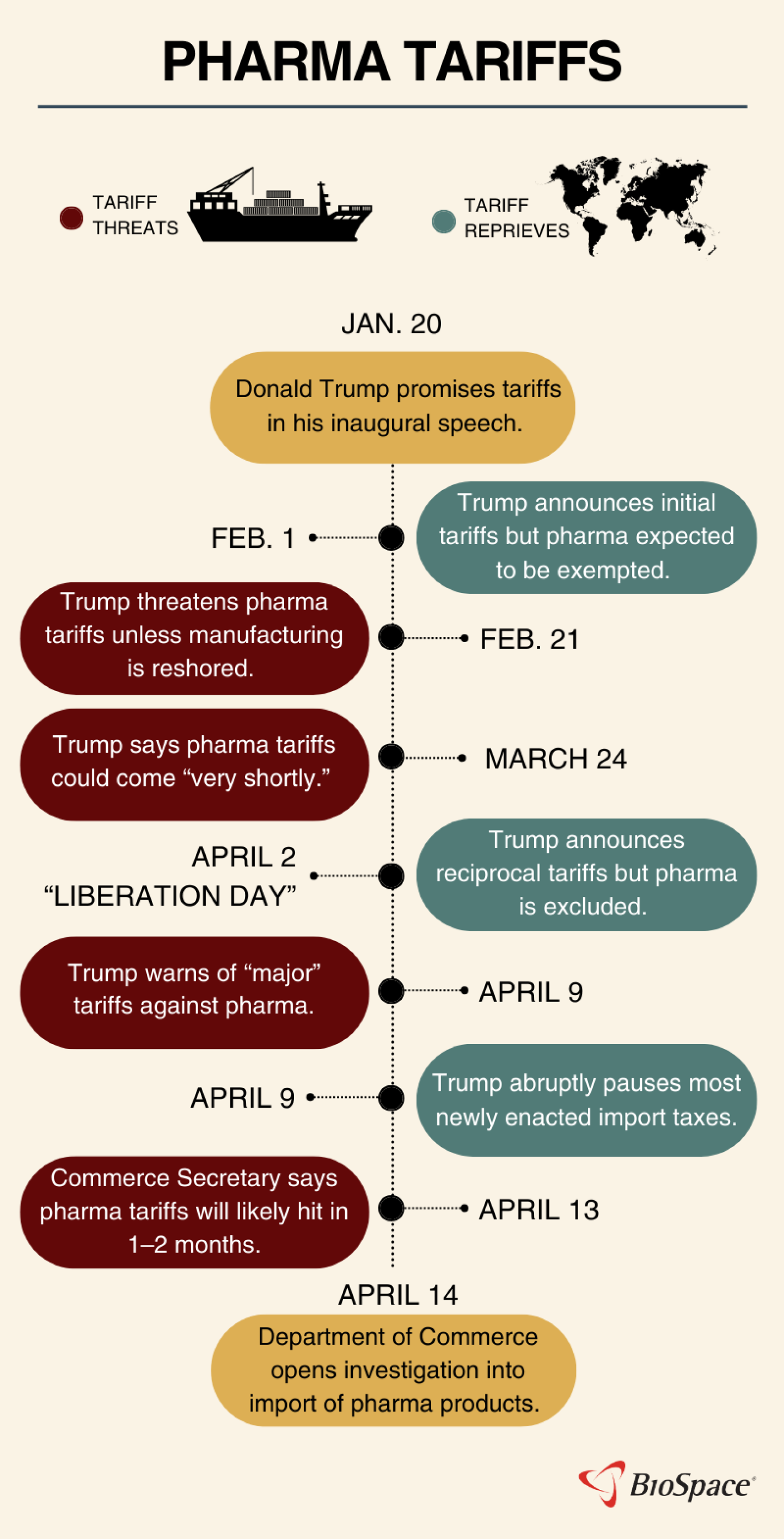 Timeline graphic of Trump tariff news