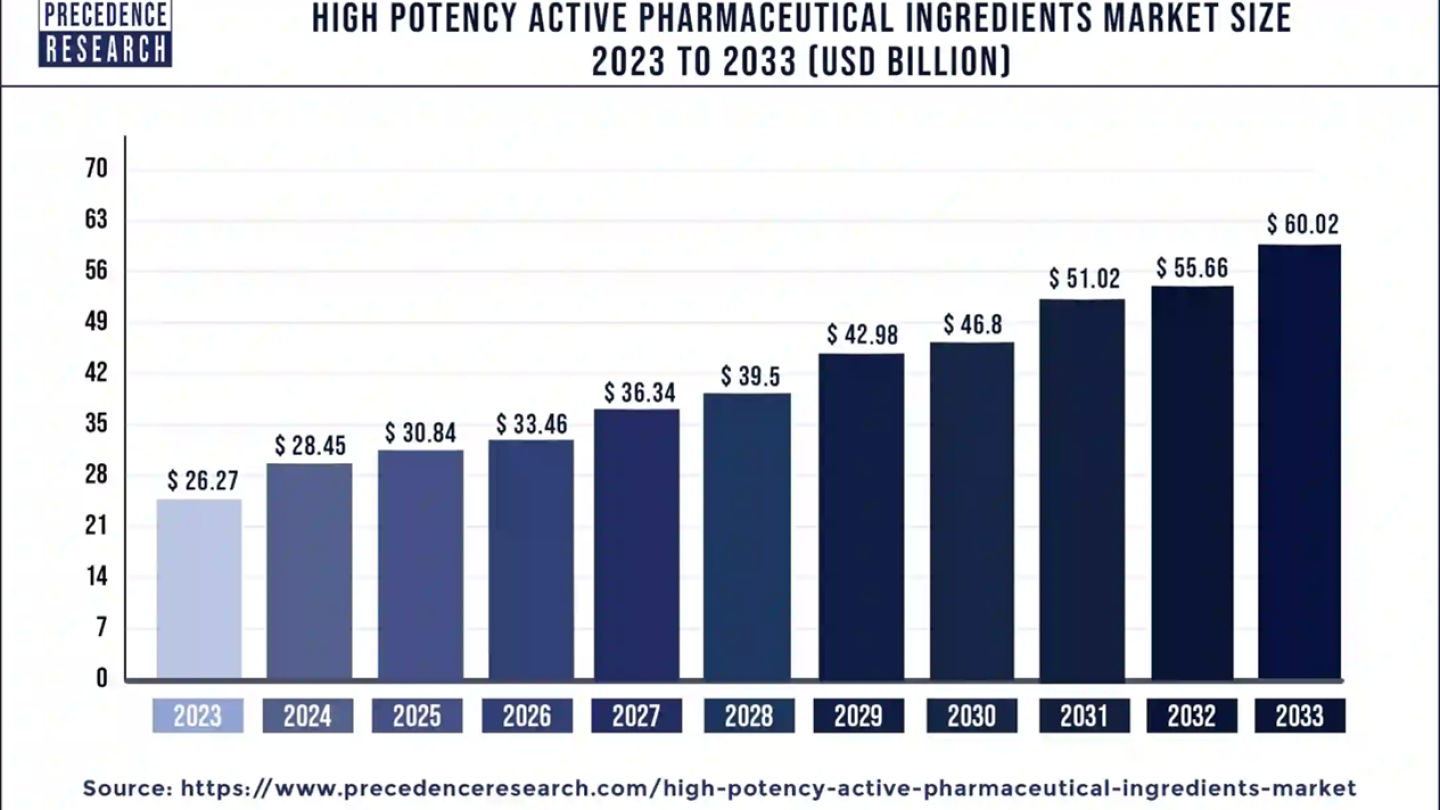 Api Potency Chart High Potency API Market Size to Worth Around US$ 60.02 Bn by 2033 ...