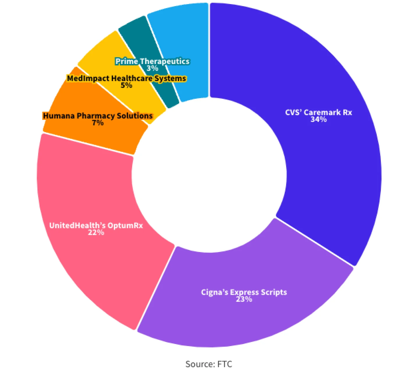 Market Share of PBMs