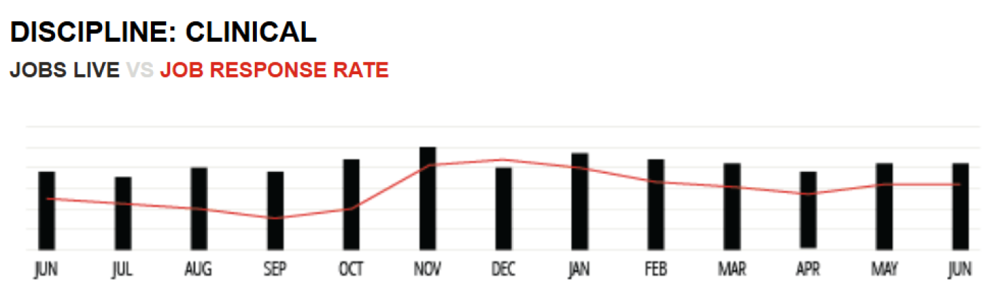 Graph showing clinical jobs live vs. job response rate