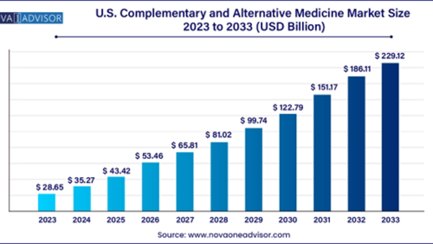 U.S. Complementary And Alternative Medicine Market Size to Hit USD 229.12 Bn by 2033 U.S. Complementary And Alternative Medicine Market Size to Hit USD 229.12 Bn by 2033