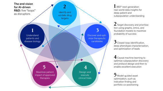 Biopharma R&D needs ‘structural redesign’ to maximize AI impact: report ...