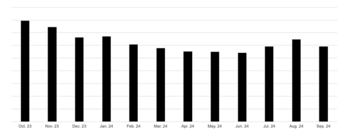 Source: BioSpace, October 2023-October2024, R&D jobs live on site