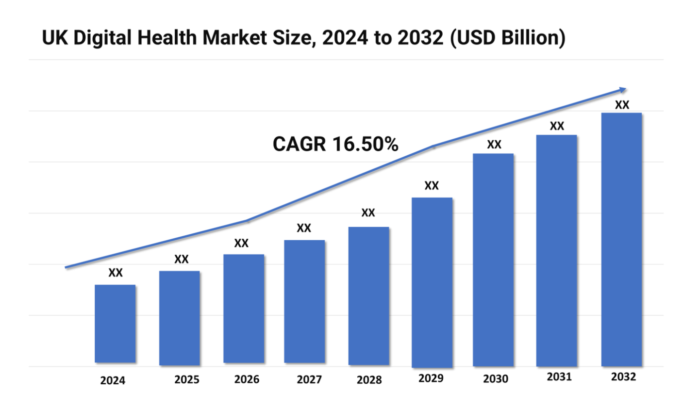 UK Digital Health Market to reach a CAGR of 16.50% during 2024-2032, Impelled by Telehealth and Virtual Care Solutions UK Digital Health Market to reach a CAGR of 16.50% during 2024-2032, Impelled by Telehealth and Virtual Care Solutions