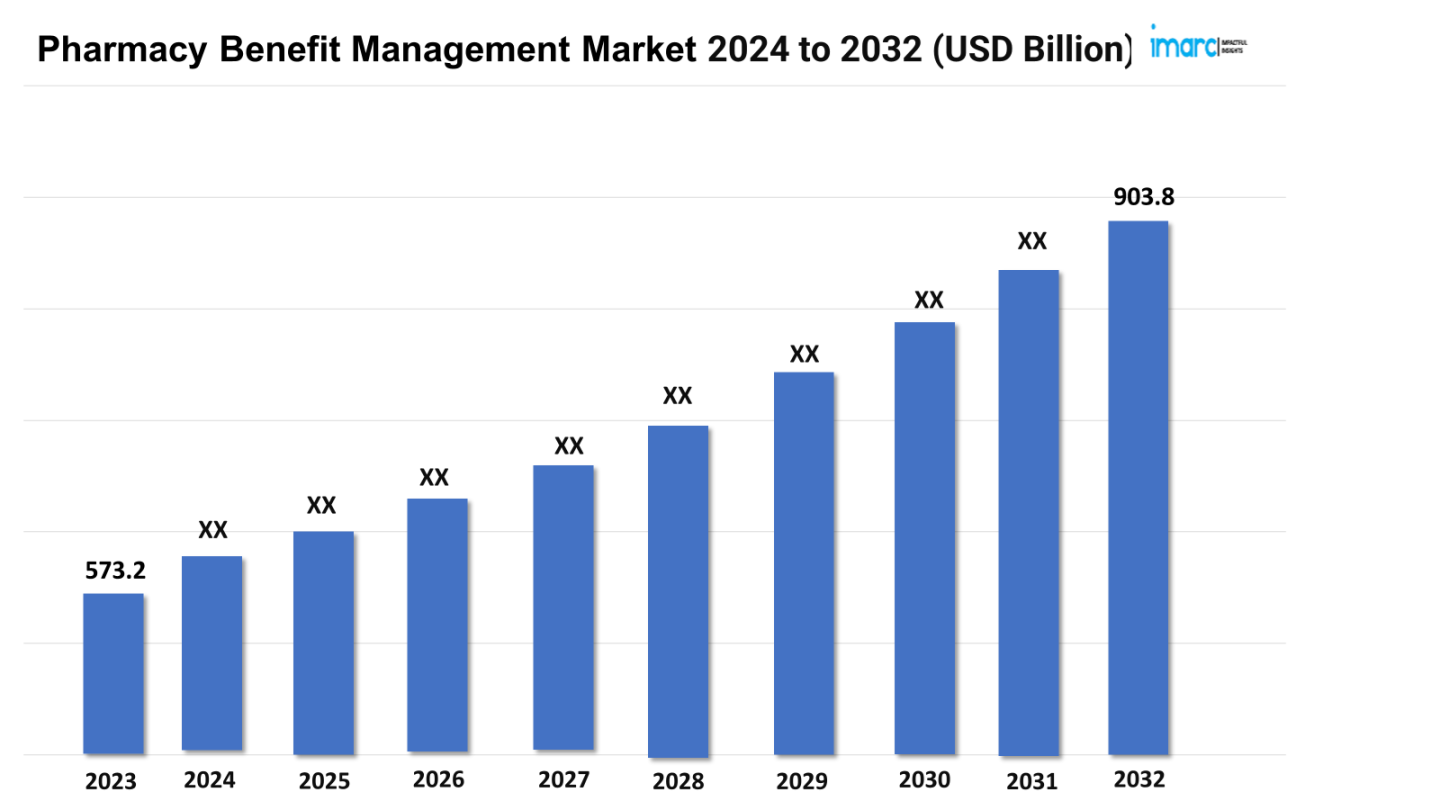 Pbm Examples Pharmacy Benefit Management Market Size to Reach USD 903.8 Billion by ...