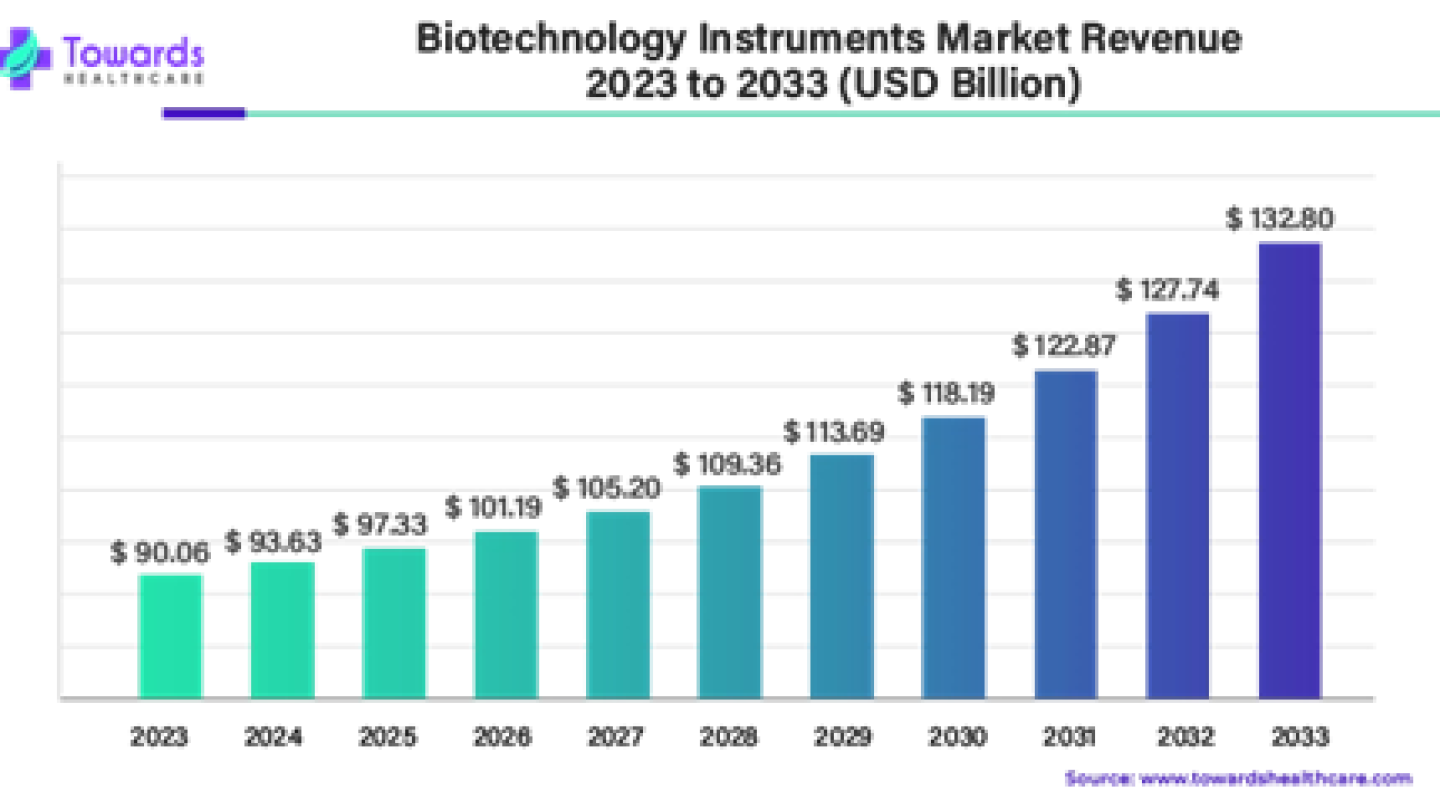 Biotechnology Instruments Market Size to Touch USD 132.80 Billion by ...