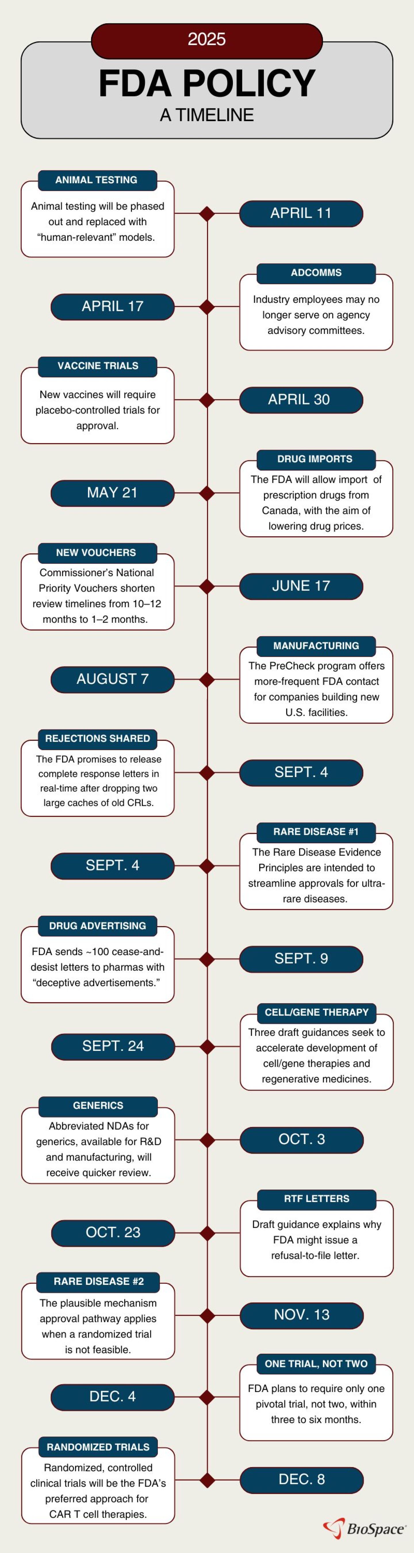 FDA Policy Tracker: 2025 Was a Year of Change - BioSpace