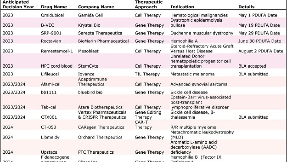 A list of some of the upcoming cell and gene therapies that the FDA might be reviewing/Alliance for Regenerative Medicine