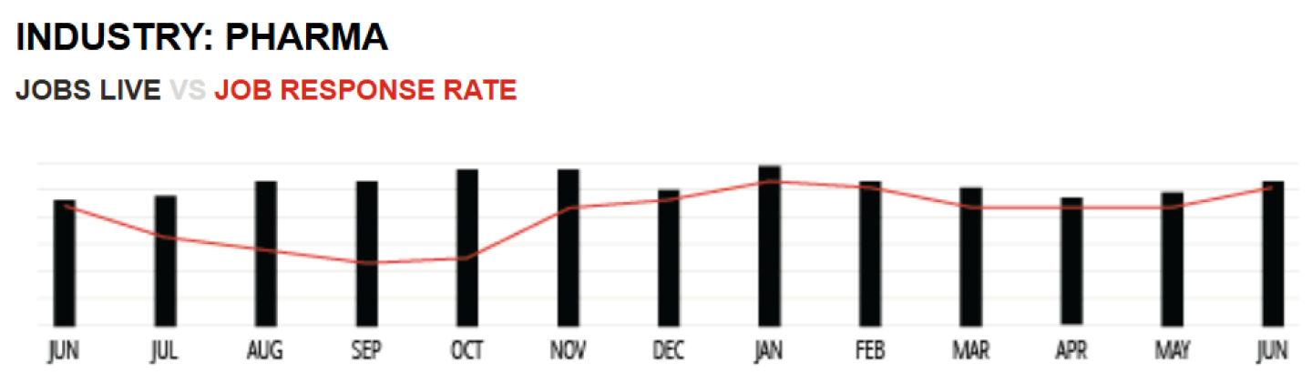 Graph showing pharma jobs live vs. job response rate 2024 Q2