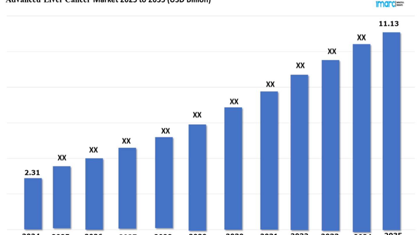 Advanced Liver Cancer Market Size to Reach USD 11.13 Billion by 2035, Impelled by Advancements in Early Detection Advanced Liver Cancer Market Size to Reach USD 11.13 Billion by 2035, Impelled by Advancements in Early Detection