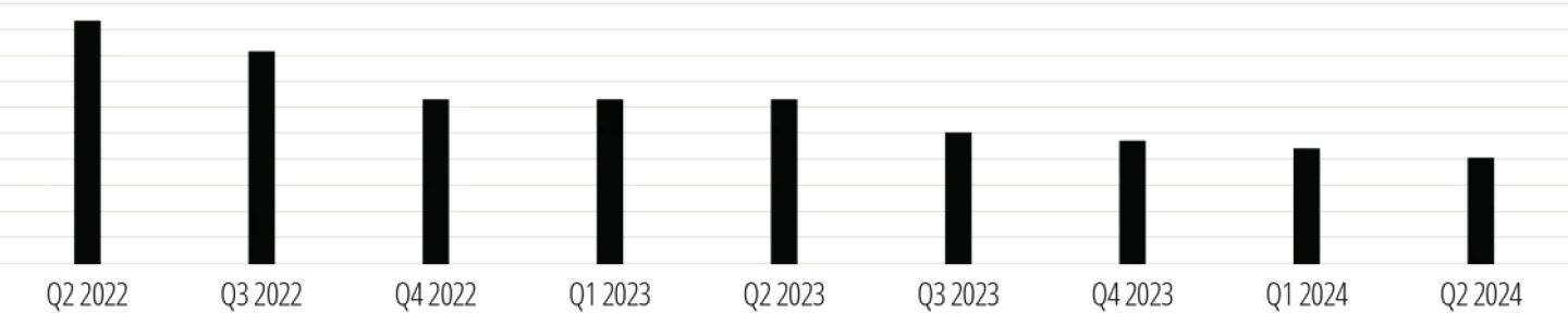 Graph showing average jobs live from April 2022-June 2024