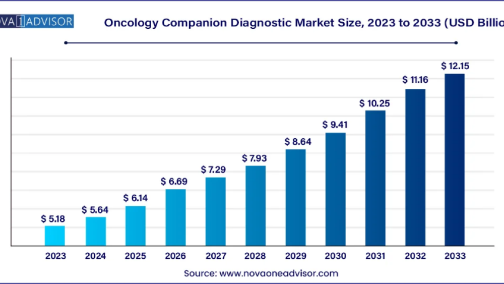 Oncology Companion Diagnostic Market Size to Reach USD 12.15