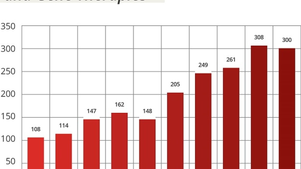 The number of cell and gene therapy INDs submitted to the FDA has increased over time. (These data exclude expanded access requests.)/Data from FDA
