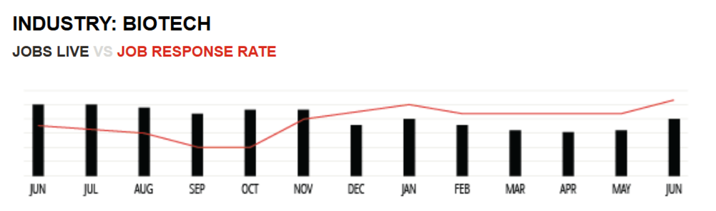 Graph showing biotech jobs live vs. job response rate for 2024 Q2