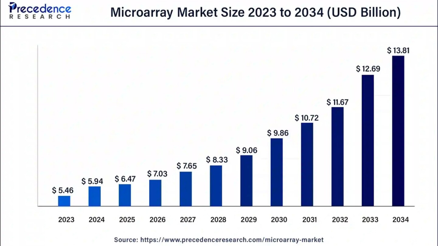 Microarray Market Size is Expected to Reach USD 13.81 Billion by 2034 ...