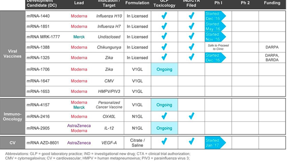 JPM17: Secretive Moderna Finally Unveils Pipeline, Financial
