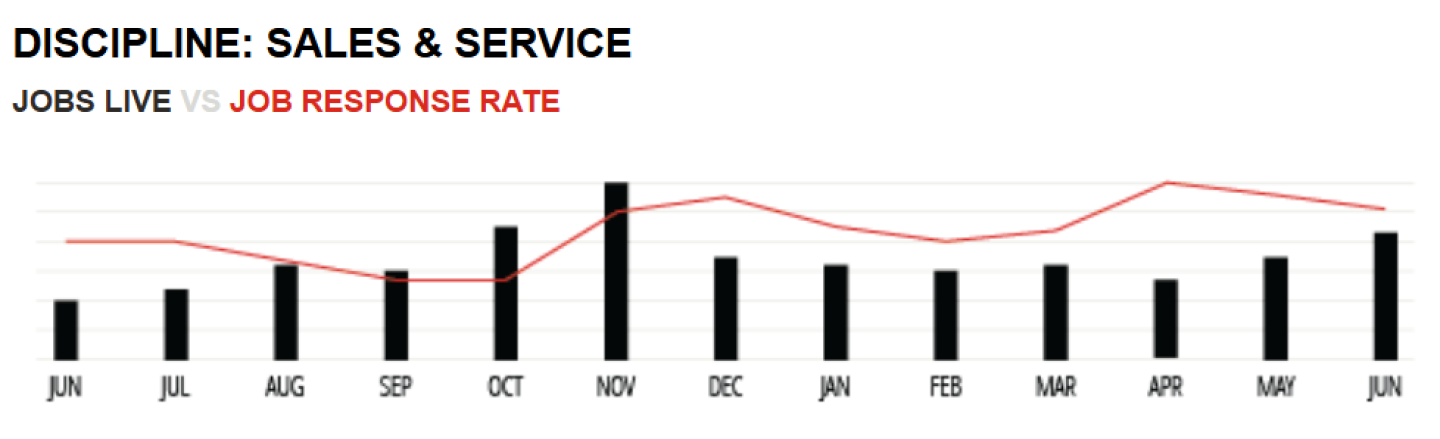 Graph showing sales and service jobs live vs. job response rate Q2 2024