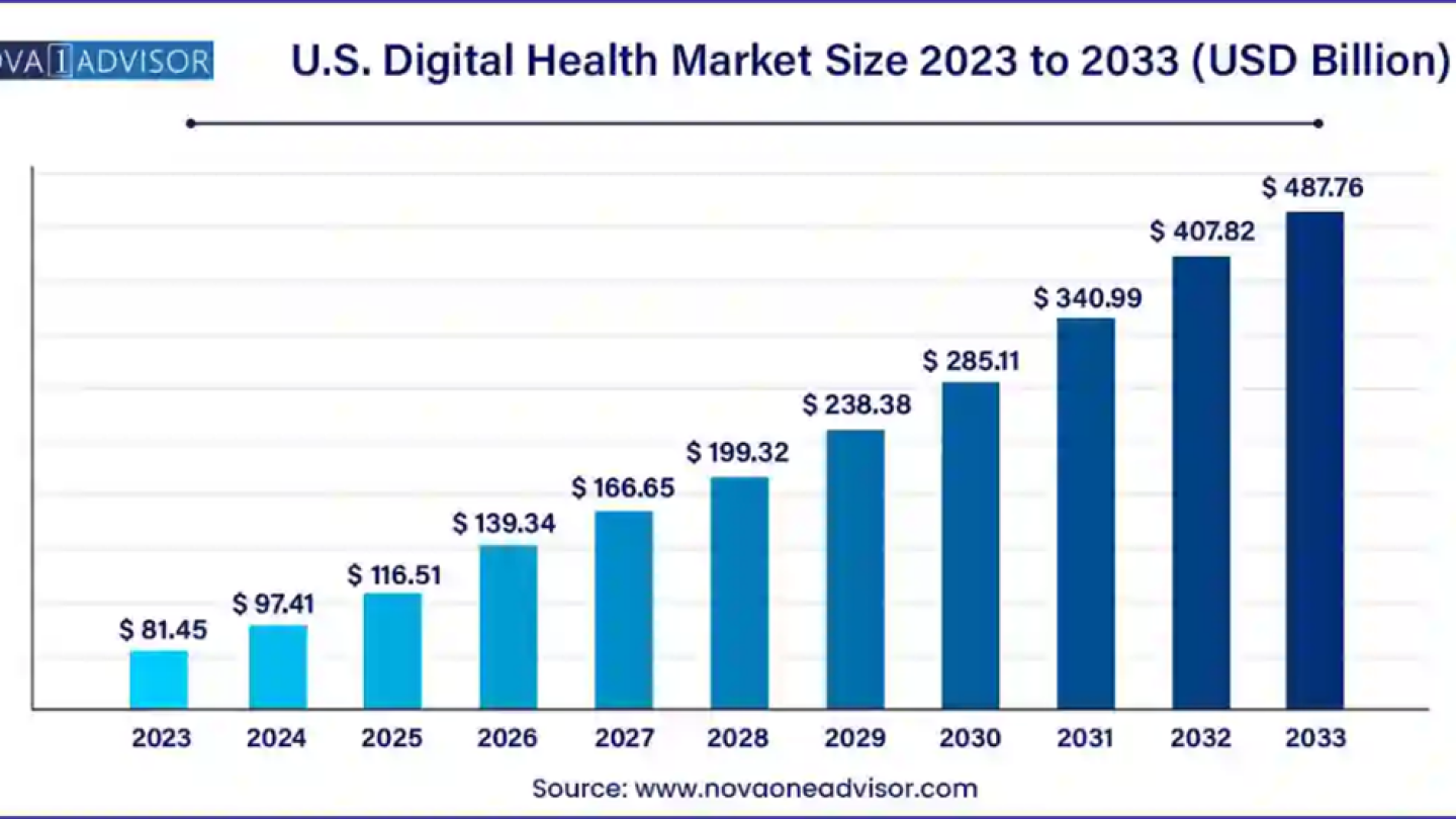 U.S. Digital Health Market Size to Reach USD 487.76 Billion By 2033 U.S. Digital Health Market Size to Reach USD 487.76 Billion By 2033