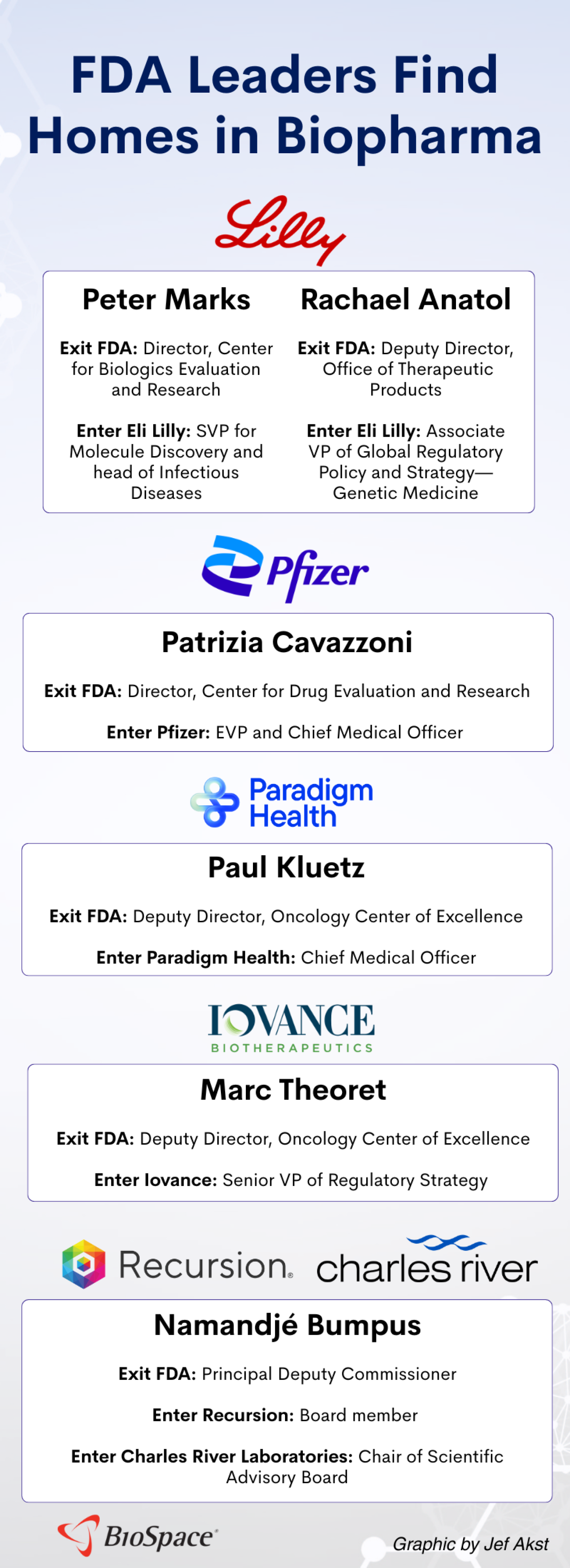 Graphic showing several ex-FDA leaders and where they landed in biopharma