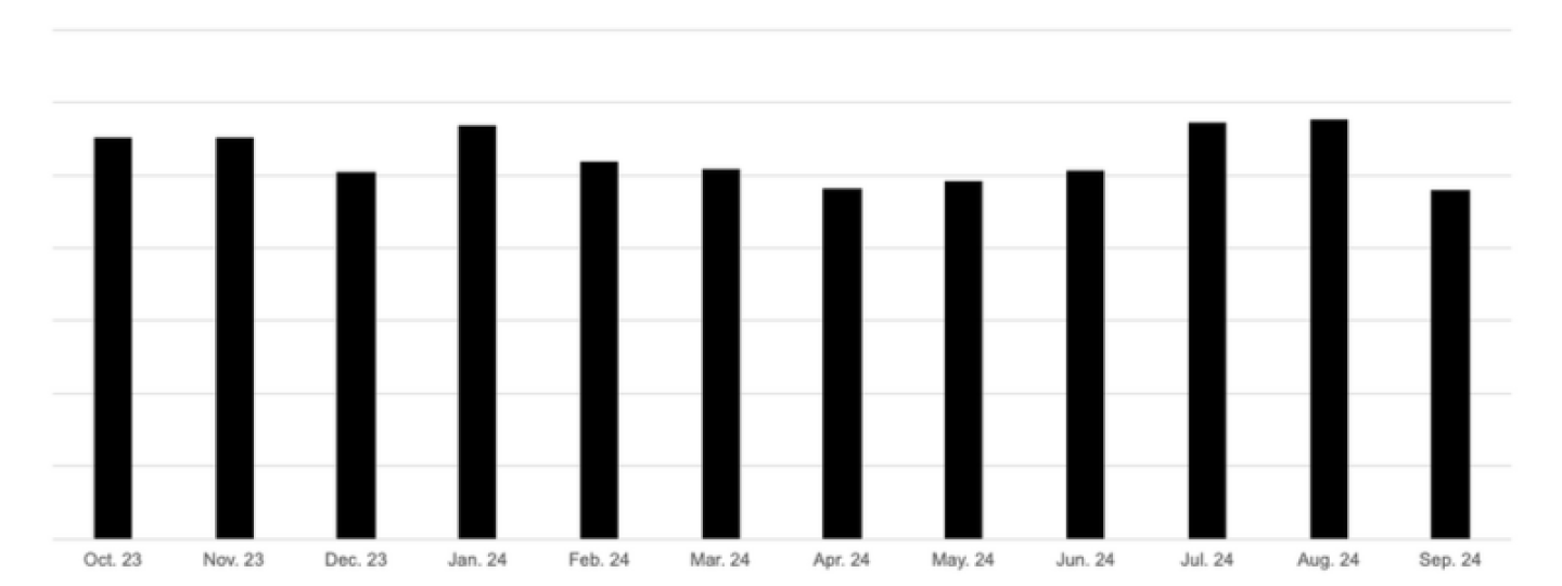Source: BioSpace, October 2023-October2024, pharma jobs live on site
