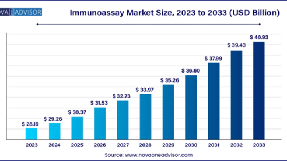Immunoassay Market Size Poised for Strong Growth: USD 40.93