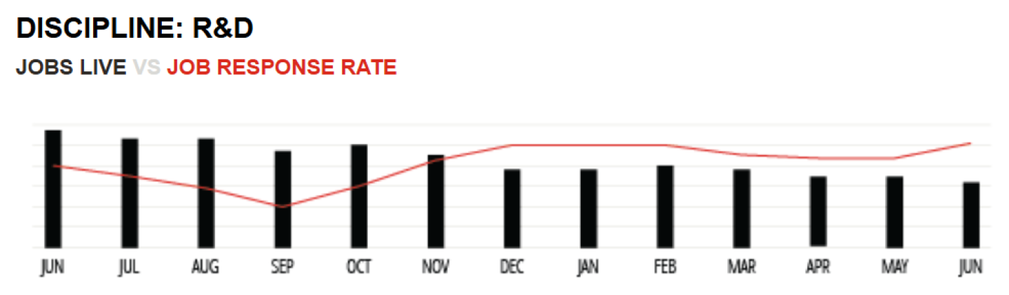 Graph showing R&D jobs live vs. job response rate 2024 Q2