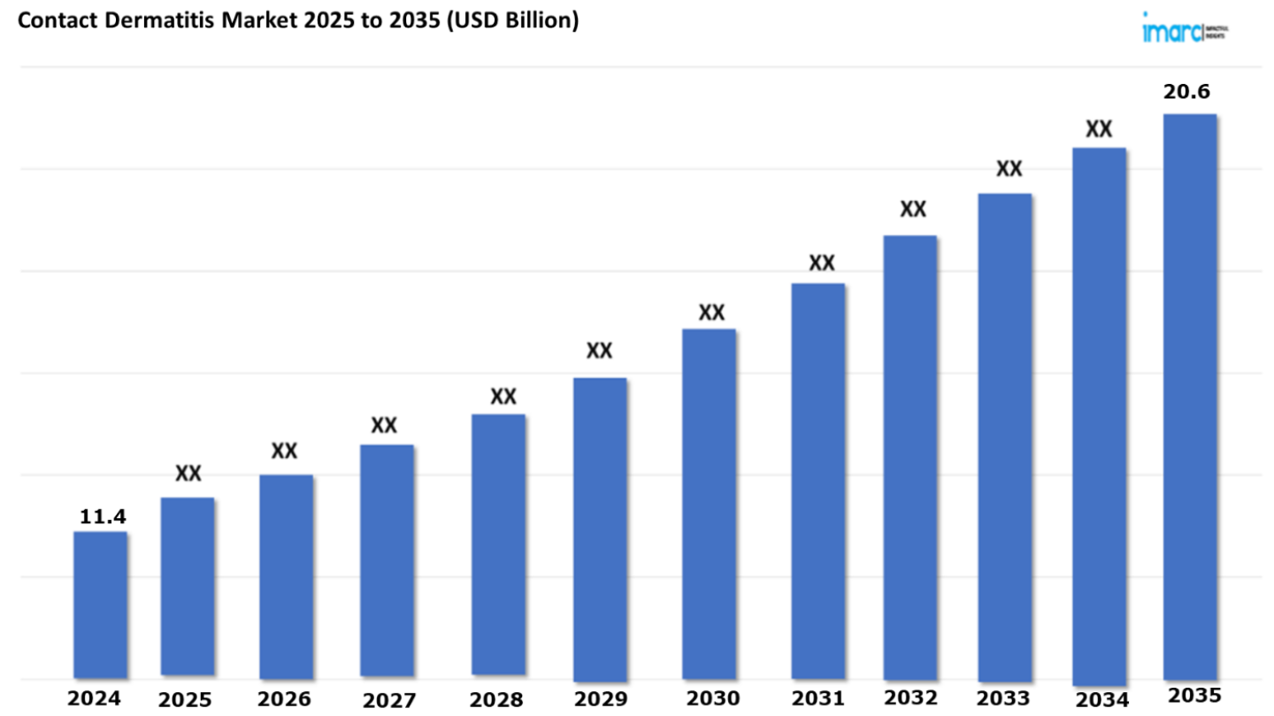 Contact Dermatitis Market Size to Reach USD 20.6 Billion by 2035, Impelled by Rising Prevalence of Allergies and Skin Conditions Contact Dermatitis Market Size to Reach USD 20.6 Billion by 2035, Impelled by Rising Prevalence of Allergies and Skin Conditions