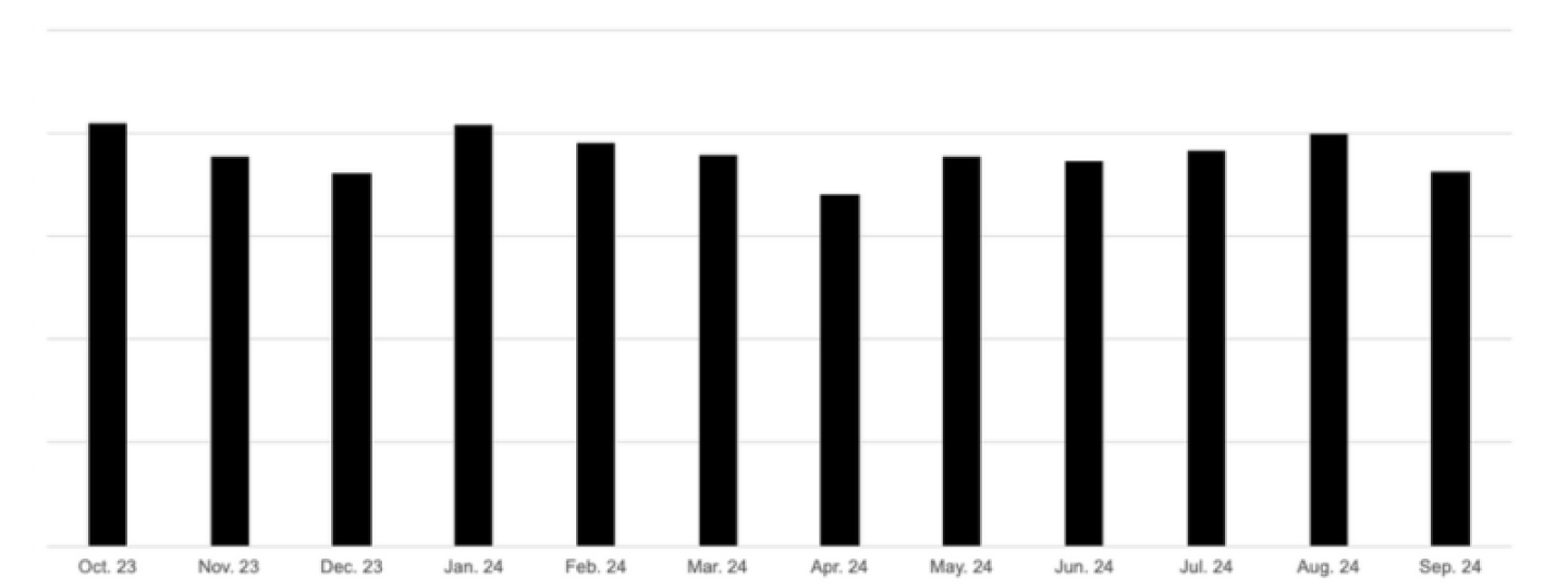 Source: BioSpace, October 2023-October2024, manufacturing and production jobs live on site
