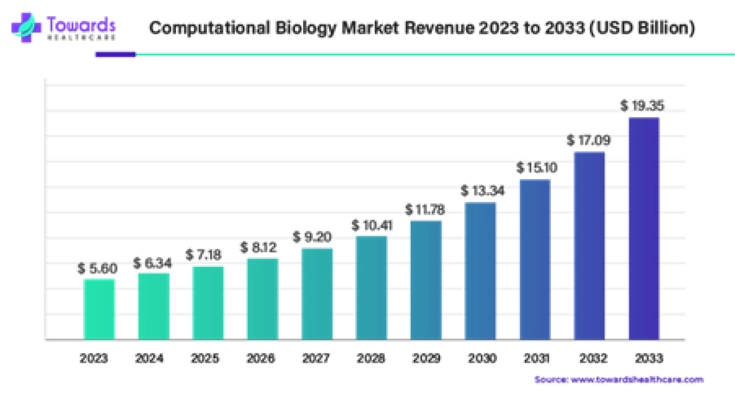 Computational Biology Market Size to Soar USD 19.35 Bn by 2033