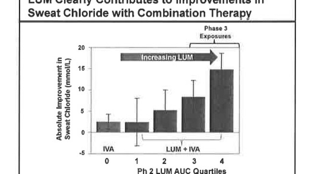 LUM Clearly Contributes to Improvements in Sweat Chloride with Combination Therapy